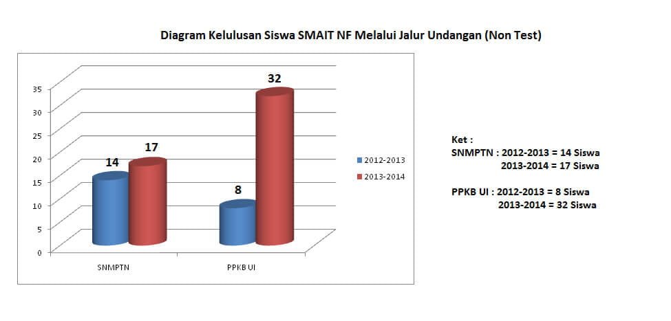Meningkatnya Statistik Kelulusan Siswa SMAIT Nurul Fikri Via Jalur Undangan