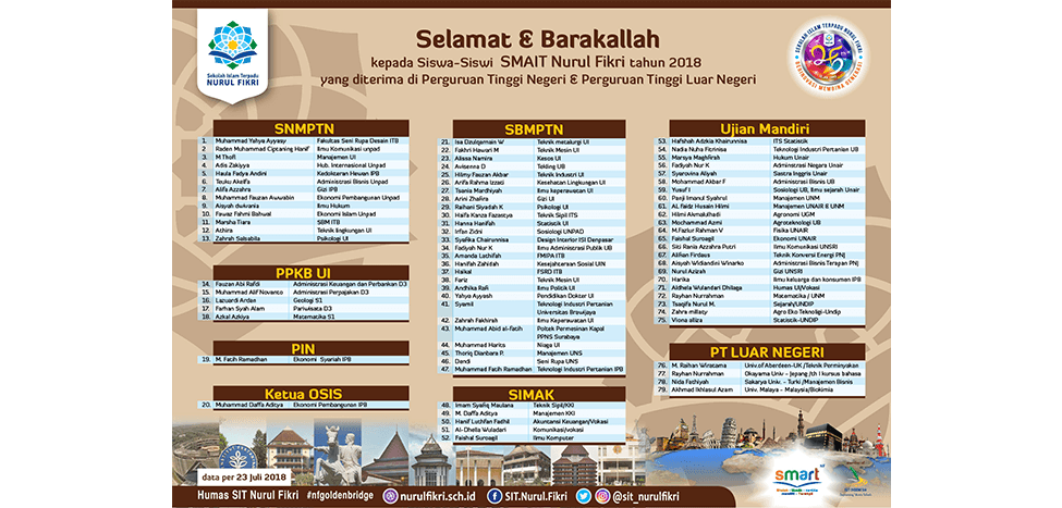 Ini Data Sementara Hasil Pengumuman Siswa SMAIT Nurul Fikri Lulus ke PTN